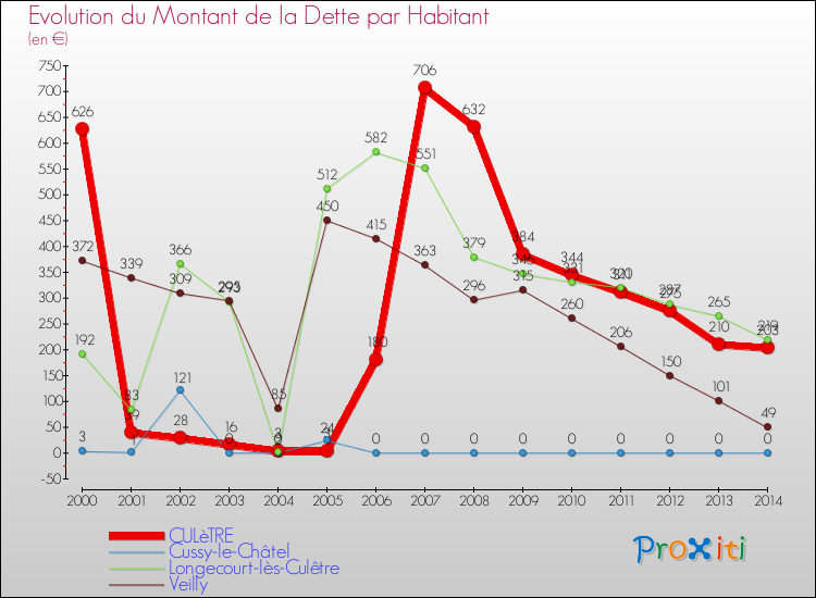 Evolution de la dette par habitant pour la commune de CULèTRE et les communes proches de 2000 à 2014 Comparaison de la dette par habitant pour CULèTRE et les communes voisines de 2000 à 2014