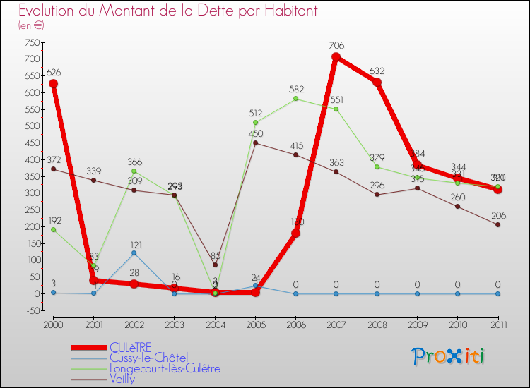 Evolution de la dette par habitant pour la commune de CULèTRE et les communes proches Comparaison de la dette par habitant pour CULèTRE et les communes voisines