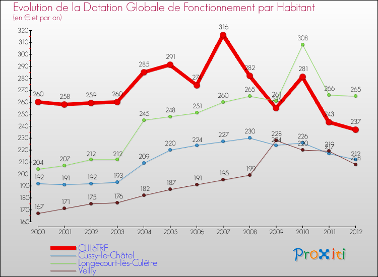 Evolution et montant de la dotation globale de fonctionnement par Habitant pour CULèTRE et les communes proches Comparaison des dotations globales de fonctionnement par habitant pour CULèTRE et les communes voisines