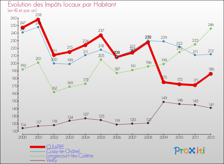 Evolution et montant des impôts locaux par Habitant pour CULèTRE et les communes proches Comparaison des impôts locaux par habitant pour CULèTRE et les communes voisines