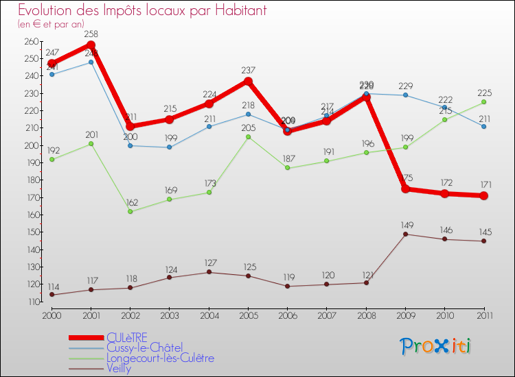 Evolution et montant des impôts locaux par Habitant pour CULèTRE et les communes proches Comparaison des impôts locaux par habitant pour CULèTRE et les communes voisines