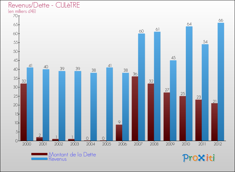 Evolution comparée de la dette et des revenus pour la commune de CULèTRE de 2000 à 2012 Comparaison de la dette et des revenus pour CULèTRE de 2000 à 2012