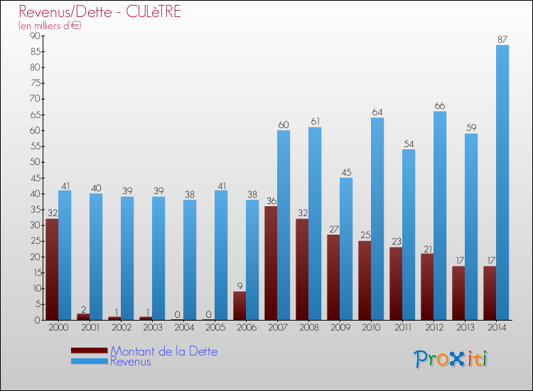 Evolution comparée de la dette et des revenus pour la commune de CULèTRE de 2000 à 2014 Comparaison de la dette et des revenus pour CULèTRE de 2000 à 2014