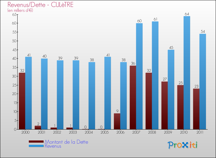 Evolution comparée de la dette et des revenus pour la commune de CULèTRE de 2000 à 2011 Comparaison de la dette et des revenus pour CULèTRE de 2000 à 2011