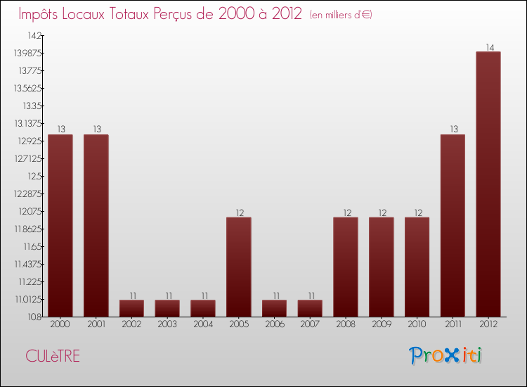 Evolution des Impôts Locaux pour la commune de CULèTRE de 2000 à 2012 Evolution des Impôts Locaux pour CULèTRE de 2000 à 2012