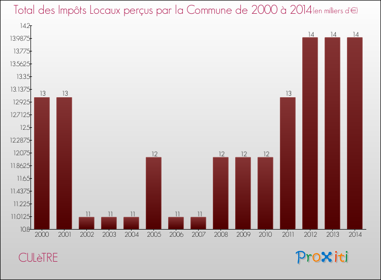 Evolution des Impôts Locaux pour la commune de CULèTRE de 2000 à 2014 Evolution des Impôts Locaux pour CULèTRE de 2000 à 2014