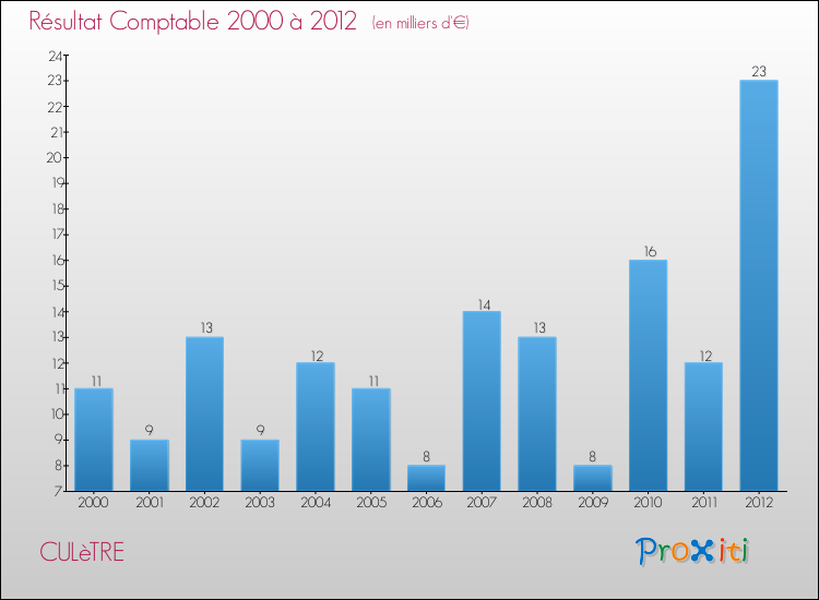 Evolution du résultat comptable pour la commune de CULèTRE de 2000 à 2012 Evolution du résultat comptable pour CULèTRE de 2000 à 2012