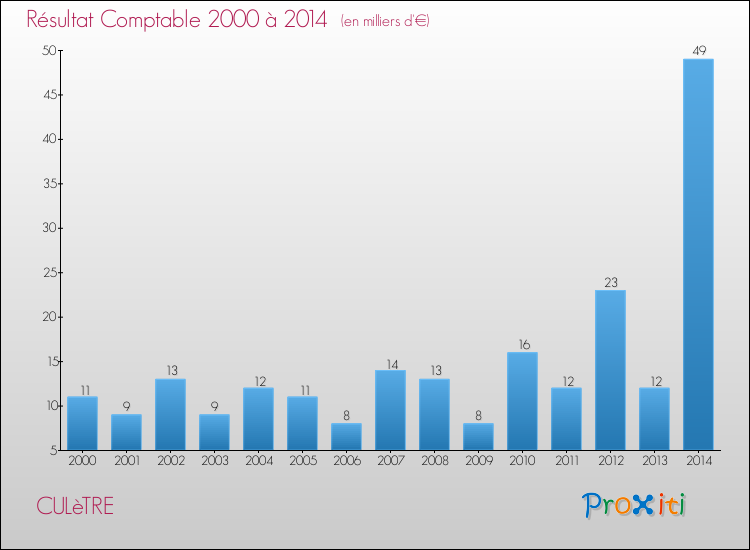 Evolution du résultat comptable pour la commune de CULèTRE de 2000 à 2014 Evolution du résultat comptable pour CULèTRE de 2000 à 2014