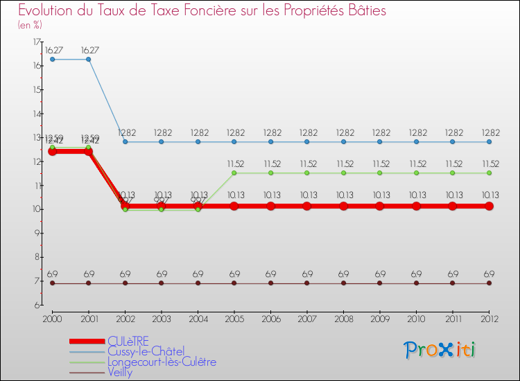 Evolution du taux de la taxe foncière sur le bati pour CULèTRE et les communes proches de 2000 à 2012 Comparaison des taux de taxe foncière sur le bati pour CULèTRE et les communes voisines de 2000 à 2012