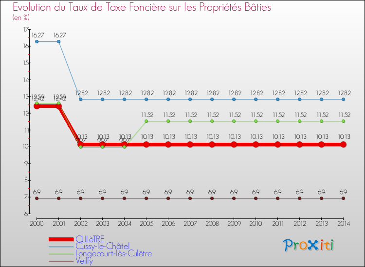 Evolution du taux de la taxe foncière sur le bati pour CULèTRE et les communes proches de 2000 à 2014 Comparaison des taux de taxe foncière sur le bati pour CULèTRE et les communes voisines de 2000 à 2014