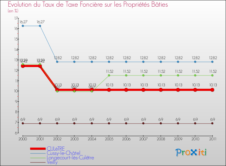 Evolution du taux de la taxe foncière sur le bati pour CULèTRE et les communes proches Comparaison des taux de taxe foncière sur le bati pour CULèTRE et les communes voisines
