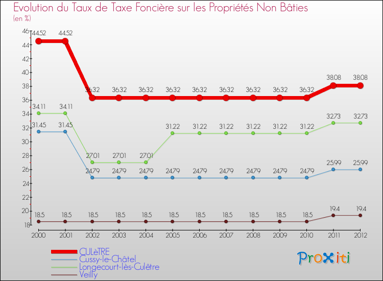 Evolution du taux de la taxe foncière sur les immeubles et terrains non batis pour CULèTRE et les communes proches de 2000 à 2012 Comparaison des taux de la taxe foncière sur les immeubles et terrains non batis pour CULèTRE et les communes voisines de 2000 à 2012
