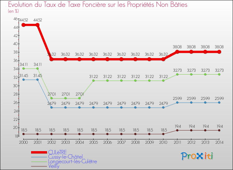 Evolution du taux de la taxe foncière sur les immeubles et terrains non batis pour CULèTRE et les communes proches de 2000 à 2014 Comparaison des taux de la taxe foncière sur les immeubles et terrains non batis pour CULèTRE et les communes voisines de 2000 à 2014