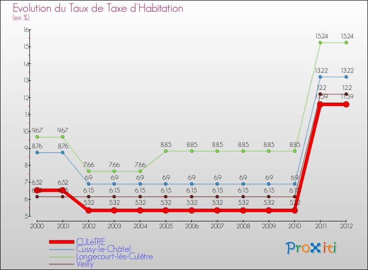 Evolution du taux de la taxe d'habitation pour CULèTRE et les communes proches Comparaison des taux de la taxe d'habitation pour CULèTRE et les communes voisines
