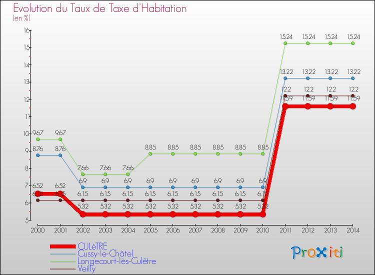 Evolution du taux de la taxe d'habitation pour CULèTRE et les communes proches de 2000 à 2014 Comparaison des taux de la taxe d'habitation pour CULèTRE et les communes voisines de 2000 à 2014