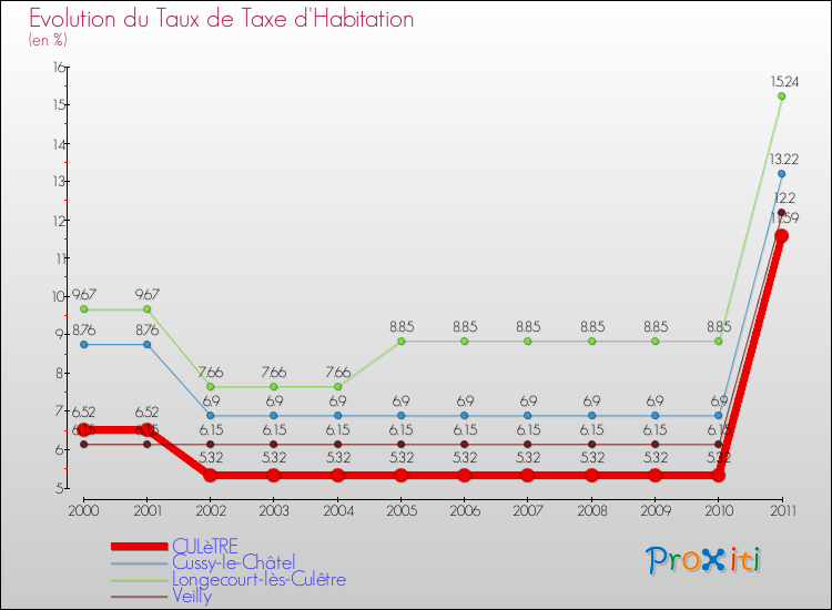 Evolution du taux de la taxe d'habitation pour CULèTRE et les communes proches Comparaison des taux de la taxe d'habitation pour CULèTRE et les communes voisines