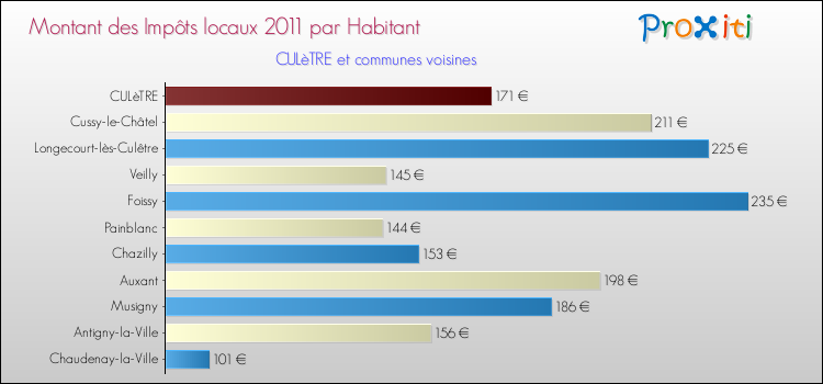 Montant des impôts locaux par Habitant pour CULèTRE et les communes proches Comparaison des impôts locaux par habitant pour CULèTRE et les communes voisines