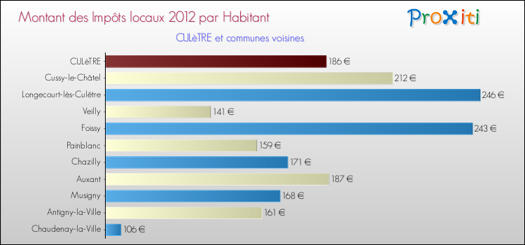 Montant des impôts locaux par Habitant pour CULèTRE et les communes proches Comparaison des impôts locaux par habitant pour CULèTRE et les communes voisines