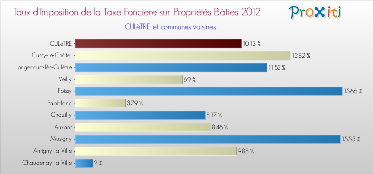 Taux d'imposition de la taxe foncière sur le bati 2012 pour CULèTRE et les communes proches Comparaison des taux d'imposition de la taxe foncière sur le bati 2012 pour CULèTRE et les communes voisines