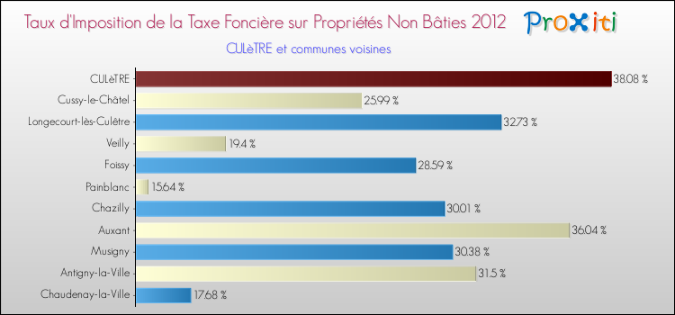Taux d'imposition de la taxe foncière sur les immeubles et terrains non batis 2012 pour CULèTRE et les communes proches Comparaison des taux d'imposition de la taxe foncière sur les immeubles et terrains non batis 2012 pour CULèTRE et les communes voisines