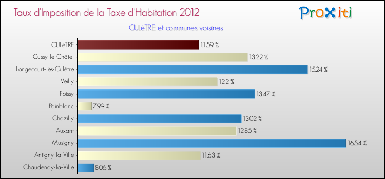 Taux d'imposition de la taxe d'habitation 2012 pour CULèTRE et les communes proches Comparaison des taux d'imposition de la taxe d'habitation 2012 pour CULèTRE et les communes voisines