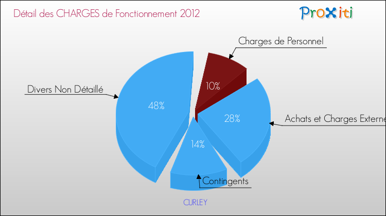 Décomposition des Charges de Fonctionnement 2012 de la commune de CURLEY Charges de Fonctionnement 2012 pour la commune de CURLEY
