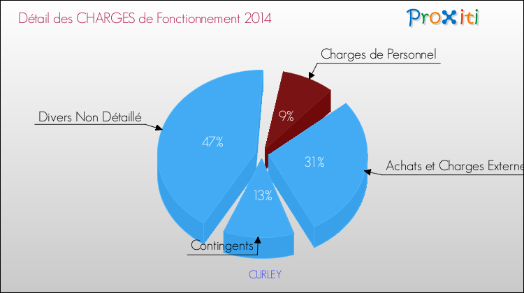 Décomposition des Charges de Fonctionnement 2014 de la commune de CURLEY Charges de Fonctionnement 2014 pour la commune de CURLEY