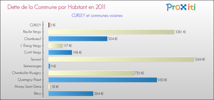 Dette par habitant de la commune en 2011 pour CURLEY et les communes proches Comparaison de la dette par habitant de la commune en 2011 pour CURLEY et les communes voisines