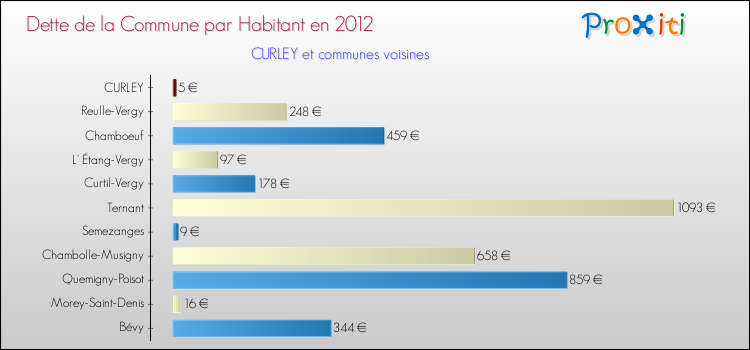 Dette par habitant de la commune en 2012 pour CURLEY et les communes proches Comparaison de la dette par habitant de la commune en 2012 pour CURLEY et les communes voisines