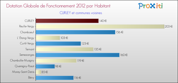 Montant des dotations globales de fonctionnement DGF par Habitant pour CURLEY et les communes proches Comparaison des des dotations globales de fonctionnement DGF par habitant pour CURLEY et les communes voisines