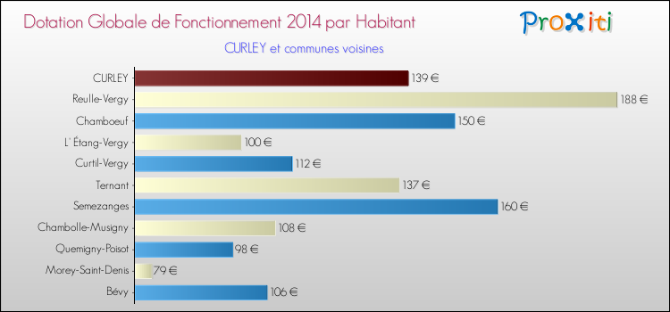 Montant des dotations globales de fonctionnement DGF par Habitant pour CURLEY et les communes proches en 2014. Comparaison des des dotations globales de fonctionnement DGF par habitant pour CURLEY et les communes voisines en 2014.