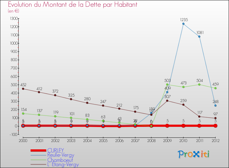 Evolution de la dette par habitant pour la commune de CURLEY et les communes proches de 2000 à 2012 Comparaison de la dette par habitant pour CURLEY et les communes voisines de 2000 à 2012