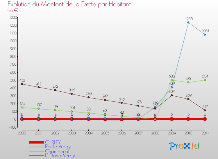 Evolution de la dette par habitant pour la commune de CURLEY et les communes proches Comparaison de la dette par habitant pour CURLEY et les communes voisines