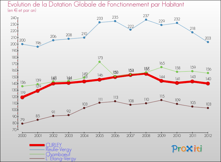 Evolution et montant de la dotation globale de fonctionnement par Habitant pour CURLEY et les communes proches Comparaison des dotations globales de fonctionnement par habitant pour CURLEY et les communes voisines