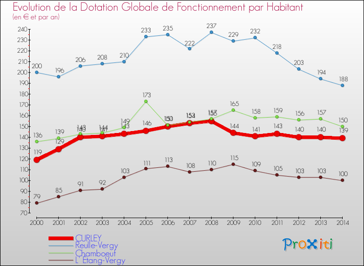 Evolution et montant de la dotation globale de fonctionnement par Habitant pour CURLEY et les communes proches de 2000 à 2014. Comparaison des dotations globales de fonctionnement par habitant pour CURLEY et les communes voisines de 2000 à 2014.