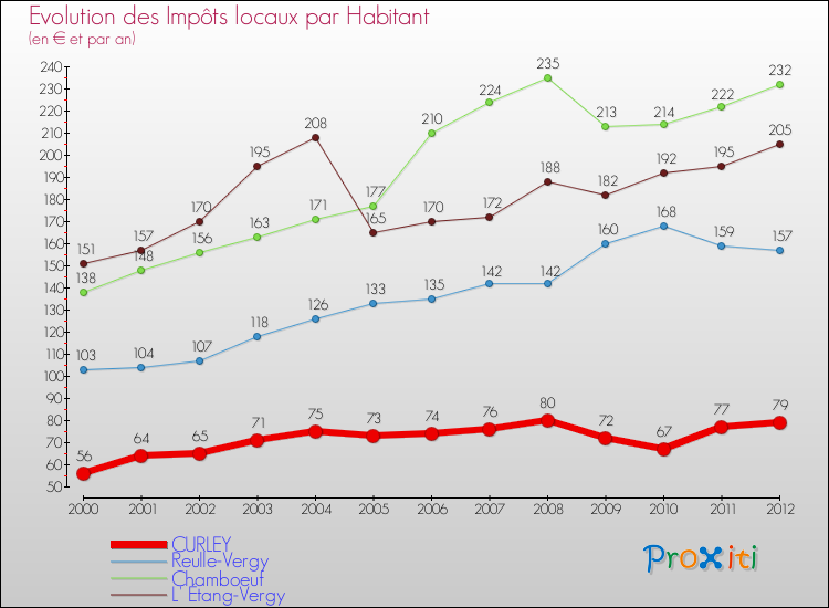 Evolution et montant des impôts locaux par Habitant pour CURLEY et les communes proches Comparaison des impôts locaux par habitant pour CURLEY et les communes voisines