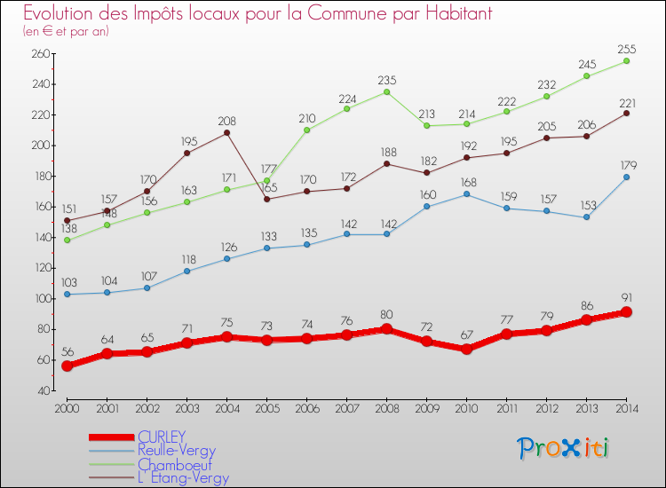 Evolution et montant des impôts locaux par Habitant pour CURLEY et les communes proches de 2000 à 2014 Comparaison des impôts locaux par habitant pour CURLEY et les communes voisines de 2000 à 2014