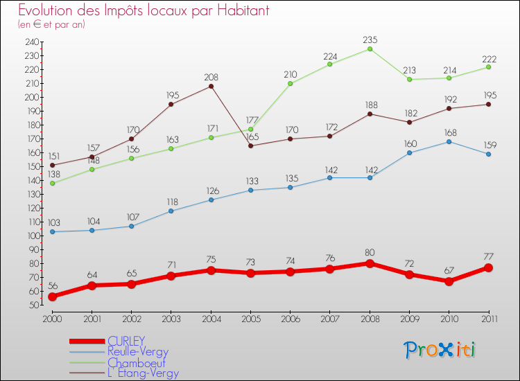Evolution et montant des impôts locaux par Habitant pour CURLEY et les communes proches Comparaison des impôts locaux par habitant pour CURLEY et les communes voisines