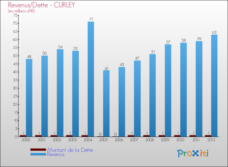Evolution comparée de la dette et des revenus pour la commune de CURLEY de 2000 à 2012 Comparaison de la dette et des revenus pour CURLEY de 2000 à 2012