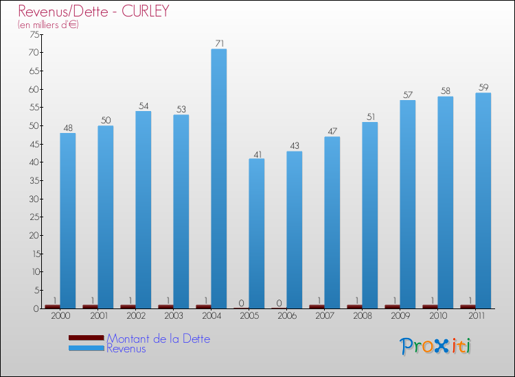 Evolution comparée de la dette et des revenus pour la commune de CURLEY de 2000 à 2011 Comparaison de la dette et des revenus pour CURLEY de 2000 à 2011