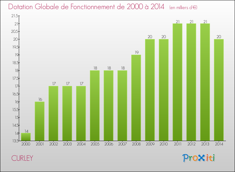 Evolution du montant de la Dotation Globale de Fonctionnement pour la commune de CURLEY de 2000 à 2014 Evolution du montant de la Dotation Globale de Fonctionnement pour CURLEY de 2000 à 2014