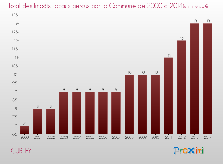 Evolution des Impôts Locaux pour la commune de CURLEY de 2000 à 2014 Evolution des Impôts Locaux pour CURLEY de 2000 à 2014