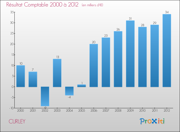 Evolution du résultat comptable pour la commune de CURLEY de 2000 à 2012 Evolution du résultat comptable pour CURLEY de 2000 à 2012