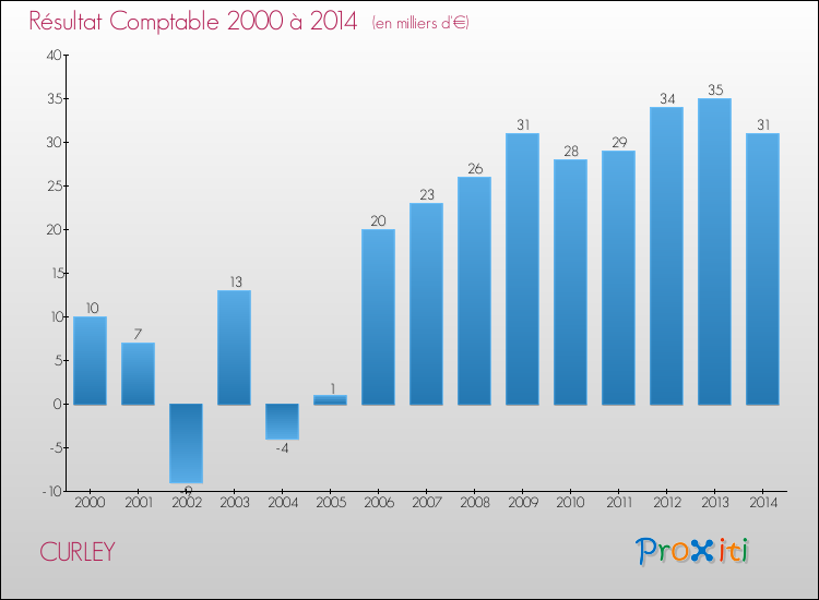 Evolution du résultat comptable pour la commune de CURLEY de 2000 à 2014 Evolution du résultat comptable pour CURLEY de 2000 à 2014