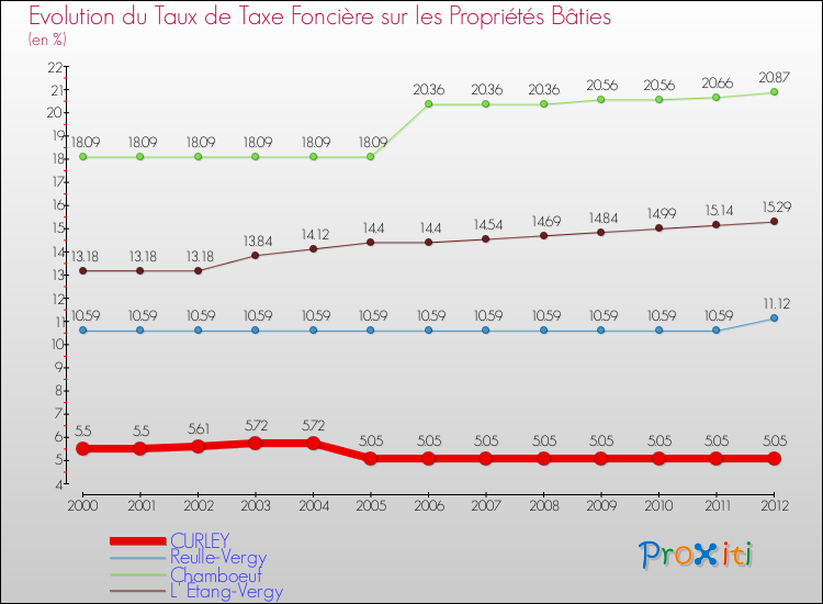 Evolution du taux de la taxe foncière sur le bati pour CURLEY et les communes proches de 2000 à 2012 Comparaison des taux de taxe foncière sur le bati pour CURLEY et les communes voisines de 2000 à 2012