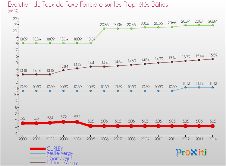 Evolution du taux de la taxe foncière sur le bati pour CURLEY et les communes proches de 2000 à 2014 Comparaison des taux de taxe foncière sur le bati pour CURLEY et les communes voisines de 2000 à 2014