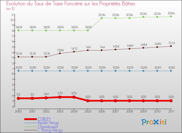 Evolution du taux de la taxe foncière sur le bati pour CURLEY et les communes proches Comparaison des taux de taxe foncière sur le bati pour CURLEY et les communes voisines