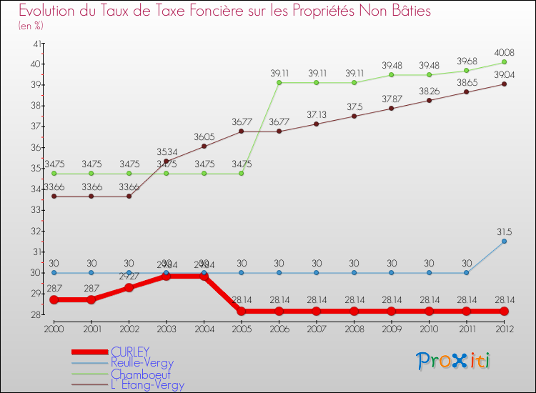 Evolution du taux de la taxe foncière sur les immeubles et terrains non batis pour CURLEY et les communes proches de 2000 à 2012 Comparaison des taux de la taxe foncière sur les immeubles et terrains non batis pour CURLEY et les communes voisines de 2000 à 2012