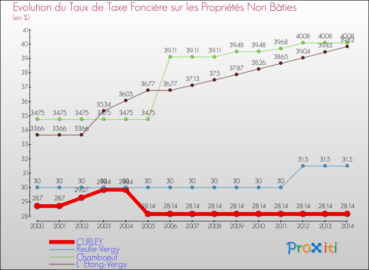 Evolution du taux de la taxe foncière sur les immeubles et terrains non batis pour CURLEY et les communes proches de 2000 à 2014 Comparaison des taux de la taxe foncière sur les immeubles et terrains non batis pour CURLEY et les communes voisines de 2000 à 2014