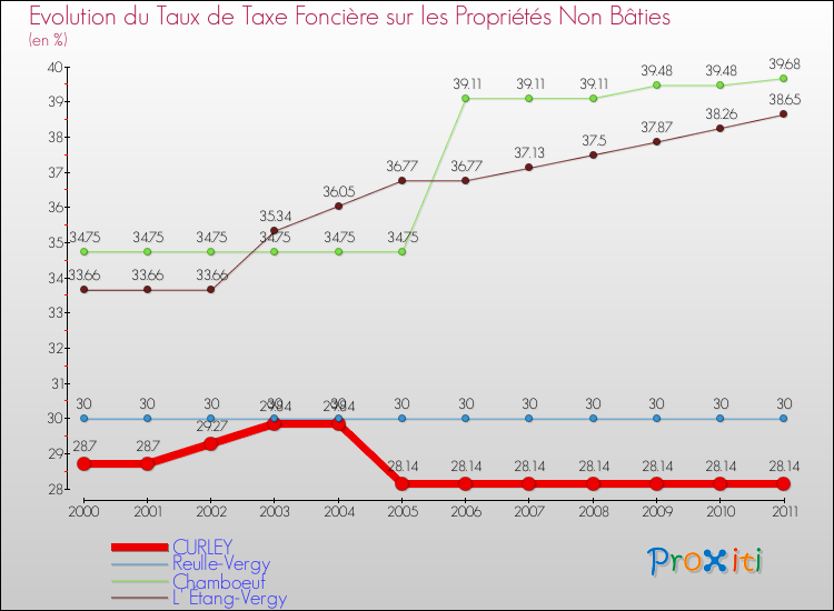 Evolution du taux de la taxe foncière sur les immeubles et terrains non batis pour CURLEY et les communes proches Comparaison des taux de la taxe foncière sur les immeubles et terrains non batis pour CURLEY et les communes voisines